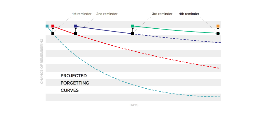Spaced repetition curves